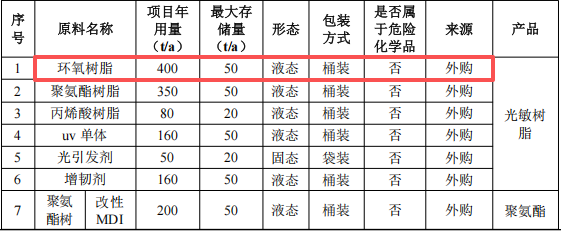 黑莓新材料粉末涂料项目：投资300万元，年产树脂超1700吨