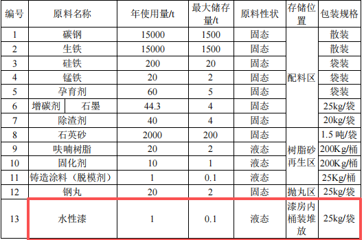 万博铸造水性漆涂料项目：投资5000万，年产3万吨高端铸件