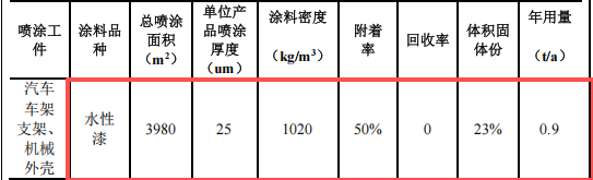万博铸造水性漆涂料项目：投资5000万，年产3万吨高端铸件