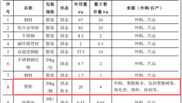 安尔迈粉末涂料项目启动，投资1.48亿，年产超7万件