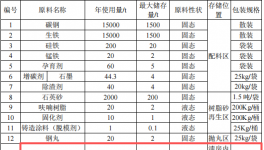 万博铸造水性漆涂料项目：投资5000万，年产3万吨高端铸件