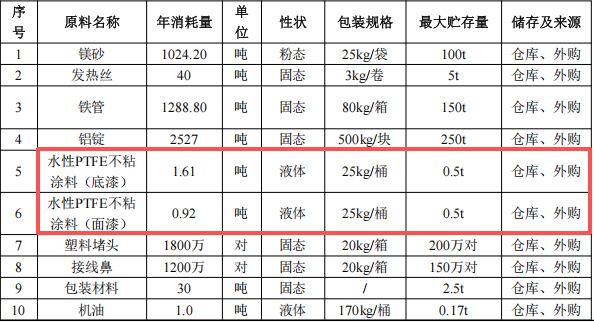 联维智能科技508万元投资 打造年产超1800万件水性漆涂料项目