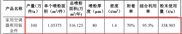 易天电器投2000万元建年产300万套钣金件粉末涂料项目