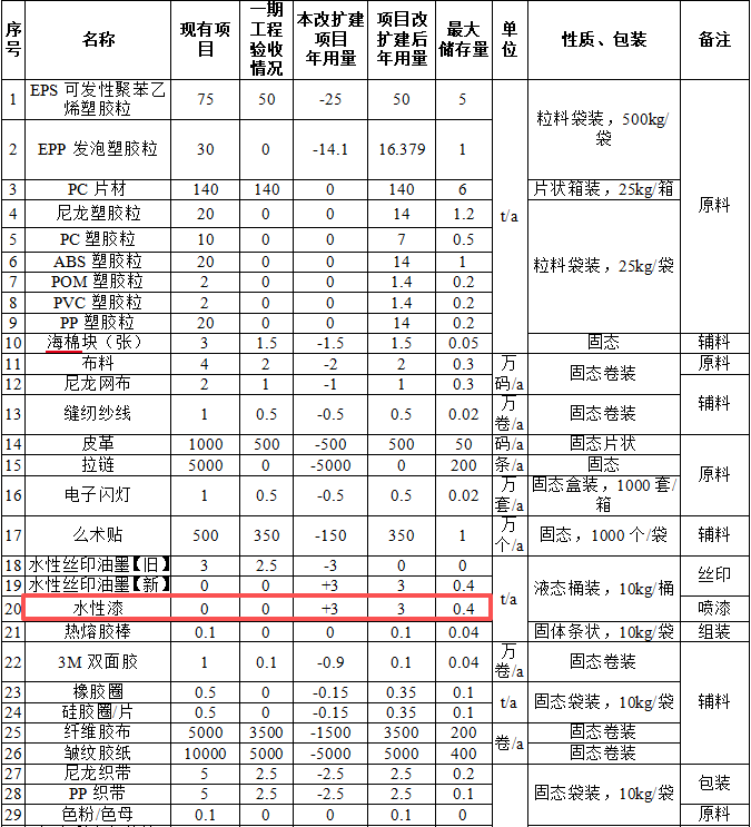 伯乐运动投资2700万元 打造年产40万件护具水性漆涂料项目