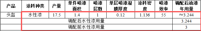 伯乐运动投资2700万元 打造年产40万件护具水性漆涂料项目