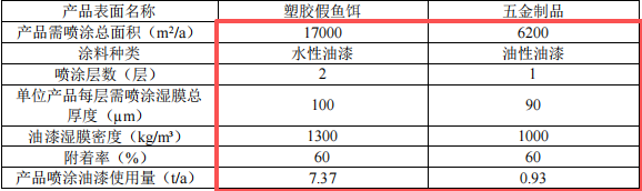 海霸渔具投300万元 年产200万件水性漆涂料渔具项目