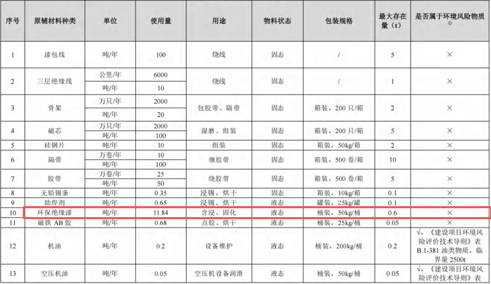 熊猫磁通投100万元建年产4000万件绝缘环保漆涂料项目