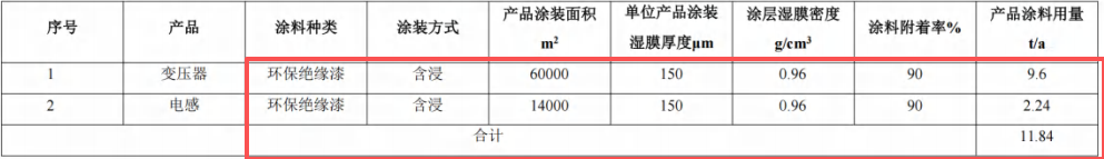 熊猫磁通投100万元建年产4000万件绝缘环保漆涂料项目