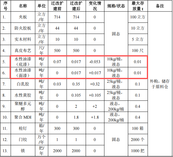 创见家具装饰投150万元扩建年产6500件水性漆涂料项目