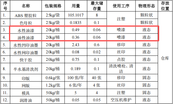 大朗强一塑胶投100万元建年产600万件水性漆涂料玩具项目