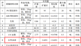 维吉智能1050万元投资 年产84.93万件键盘水性漆涂料项目