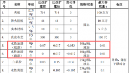 创见家具装饰投150万元扩建年产6500件水性漆涂料项目