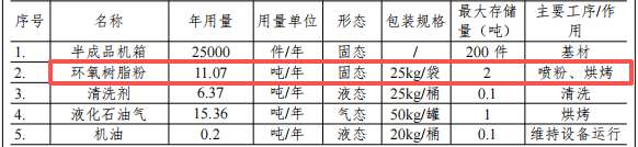投资50万年产2.5万件，京融五金新建粉末涂料项目