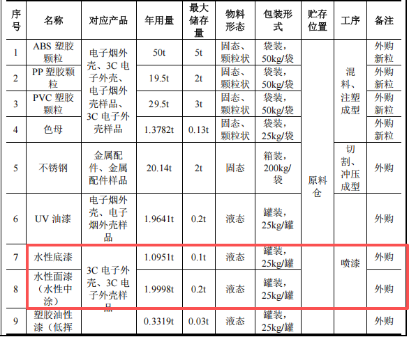 投资100万、年产近400万件，鸿璜智能新建水性漆涂料项目