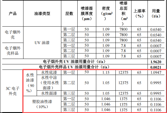 投资100万、年产近400万件，鸿璜智能新建水性漆涂料项目