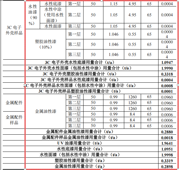 投资100万、年产近400万件，鸿璜智能新建水性漆涂料项目