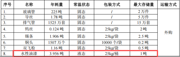 投资300万、年产1525万个，昱光照明新建水性漆涂料项目