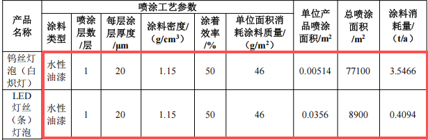 投资300万、年产1525万个，昱光照明新建水性漆涂料项目