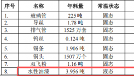 投资300万、年产1525万个，昱光照明新建水性漆涂料项目
