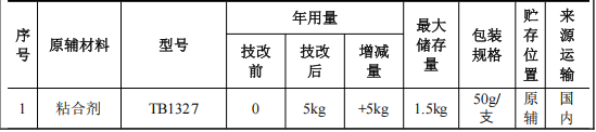 投资30万、产能1440台，日精塑料技改水性漆涂料项目