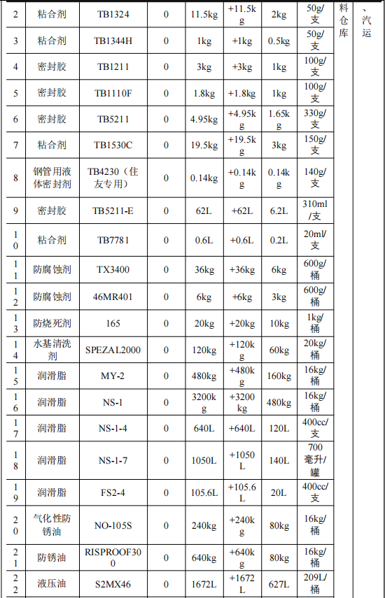 投资30万、产能1440台，日精塑料技改水性漆涂料项目