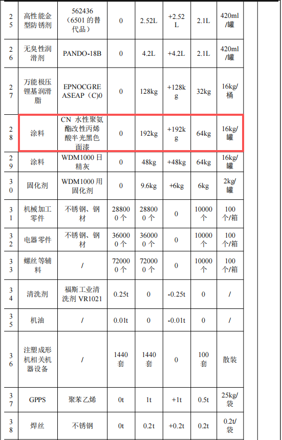 投资30万、产能1440台，日精塑料技改水性漆涂料项目