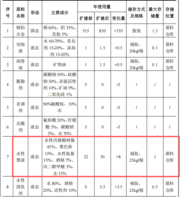 投资150万、新增产能300万件，嘉峰涂装扩建水性漆涂料项目