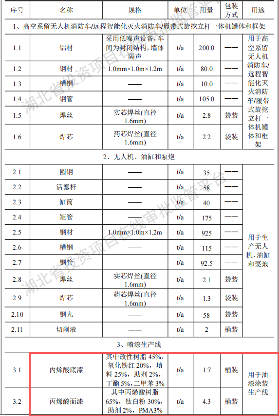 投资1.1亿、年产超1000台，博利特种新建粉末涂料项目