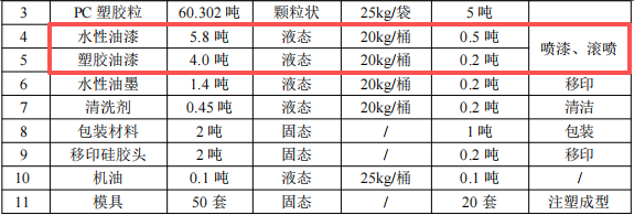 投资200万、年产1250万个，宏晴礼品新建水性漆涂料项目