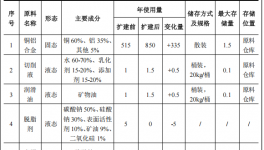 投资150万、新增产能300万件，嘉峰涂装扩建水性漆涂料项目