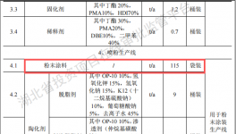 投资1.1亿、年产超1000台，博利特种新建粉末涂料项目