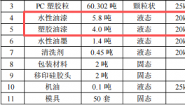 投资200万、年产1250万个，宏晴礼品新建水性漆涂料项目