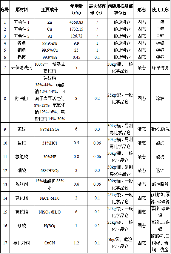 锭富五金1500万元投资年产223万平米电镀及水性漆涂料项目