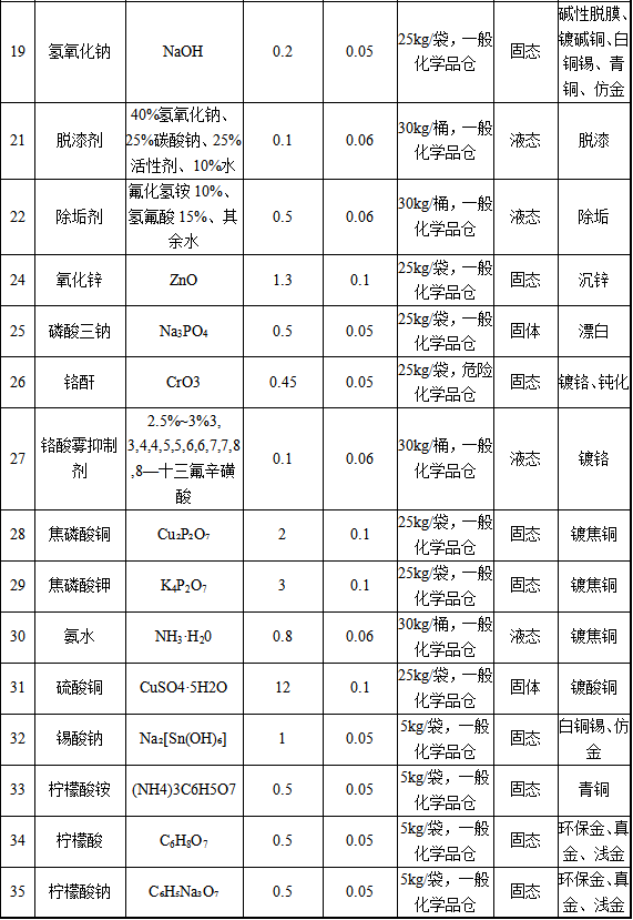锭富五金1500万元投资年产223万平米电镀及水性漆涂料项目