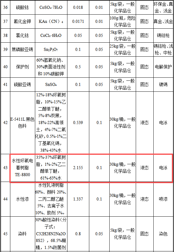 锭富五金1500万元投资年产223万平米电镀及水性漆涂料项目