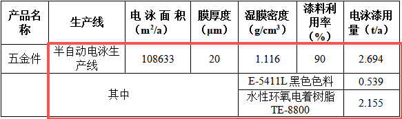 锭富五金1500万元投资年产223万平米电镀及水性漆涂料项目
