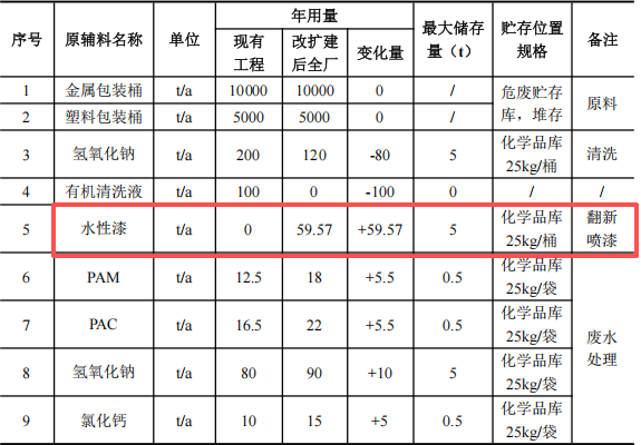 绿兆环保365万元投资 年处理1.5万吨废桶及水性漆涂料项目