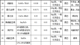 锭富五金1500万元投资年产223万平米电镀及水性漆涂料项目