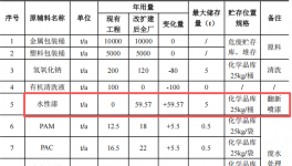 绿兆环保365万元投资 年处理1.5万吨废桶及水性漆涂料项目