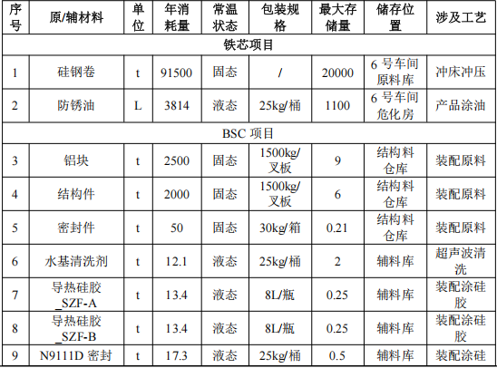 比亚迪9.6亿元扩建年产528万套关键零部件及三防漆涂料项目