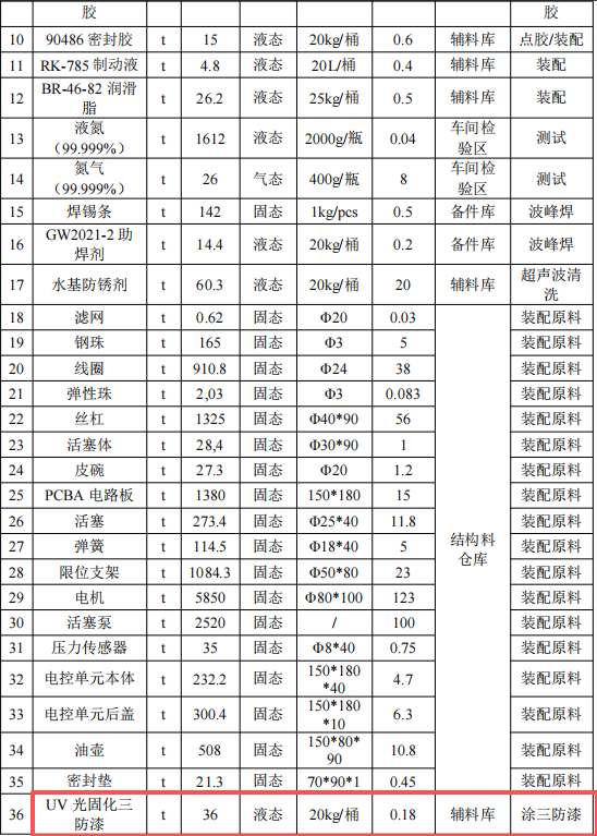 比亚迪9.6亿元扩建年产528万套关键零部件及三防漆涂料项目