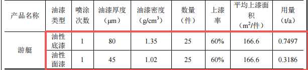 海狐游艇1000万元投资年产25艘游艇及油性漆涂料项目