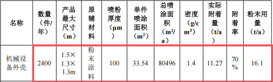 汇宏五金100万元投资年加工2400件设备外壳及粉末涂料项目