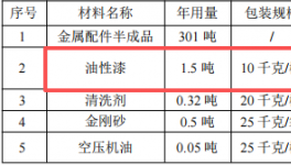 智烽五金100万元投资年加工300吨金属配件及油性漆涂料项目