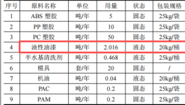 顺通塑胶50万元投资年产180万件塑料件及油性漆涂料项目