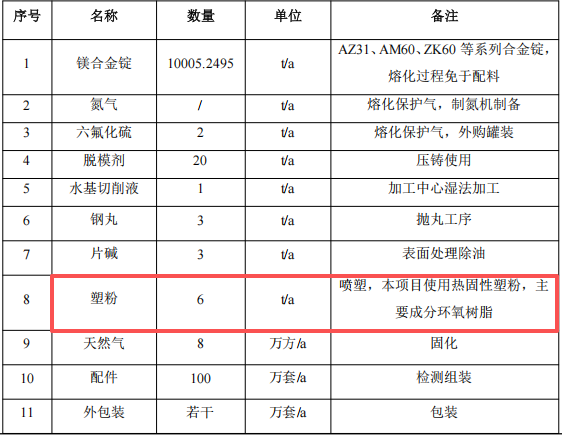 艾轲镁工业1亿元投资年产100万套镁合金零部件粉末涂料项目
