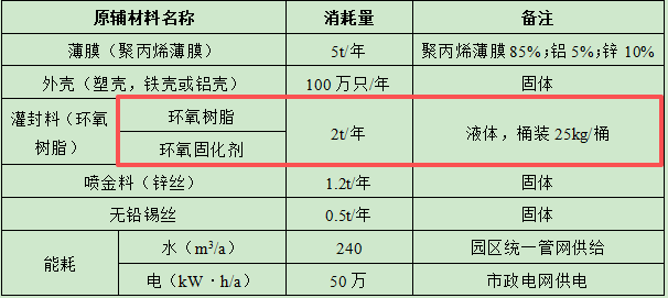 胜科电子120万元投资年产100万只电容器及粉末涂料项目