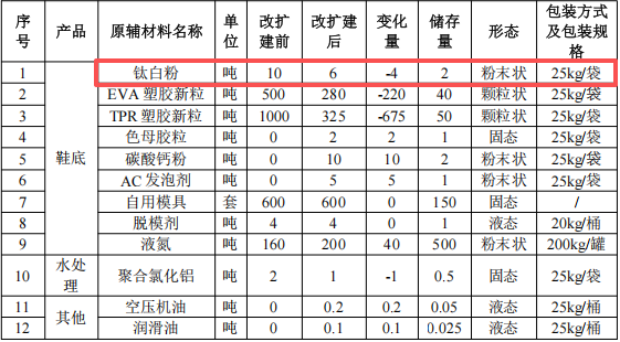 和仁塑料850万元投资年产320万双鞋底及粉末涂料项目