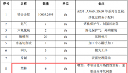 艾轲镁工业1亿元投资年产100万套镁合金零部件粉末涂料项目