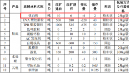 和仁塑料850万元投资年产320万双鞋底及粉末涂料项目